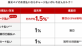 日頃の買い物で1.5%還元！ポイ活ルートの出口：楽天ペイを効果的に使うためには？