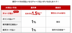 日頃の買い物で1.5%還元！ポイ活ルートの出口：楽天ペイを効果的に使うためには？