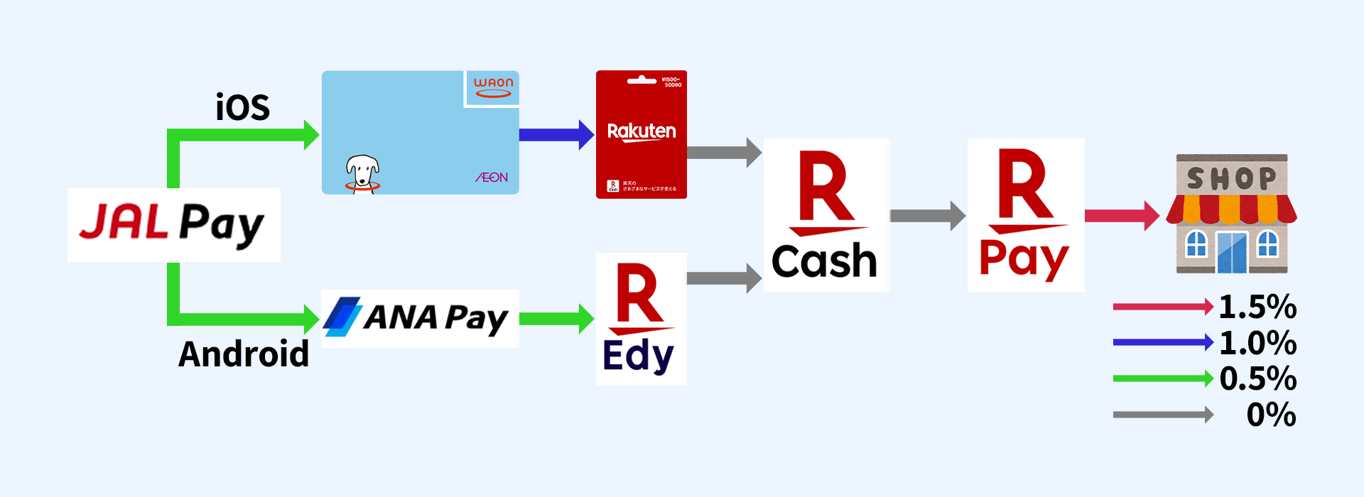 【2025年最新】ポイ活ルート紹介！普段使いでしっかりポイント貯めよう！余った電子マネーもこれで消費！