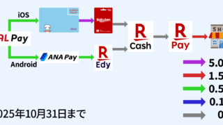【2025年最新】ポイ活ルート紹介！普段使いでしっかりポイント貯めよう！余った電子マネーもこれで消費！